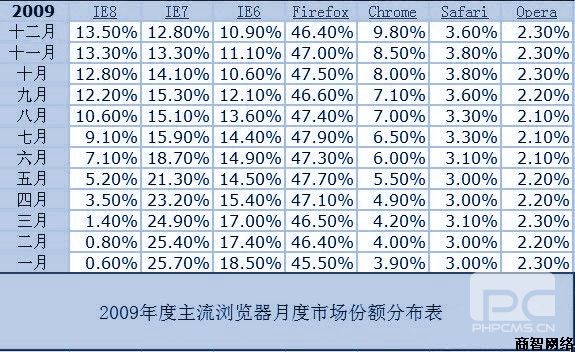 主流浏览器2009年市场份额分析