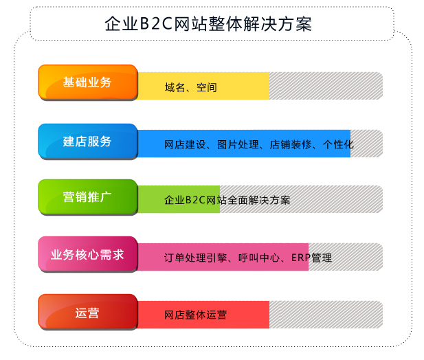 企业B2C电子商务网站的解决方案