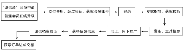 阿里巴巴的“诚信通”会员服务流程