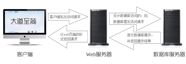 什么是动态网页？